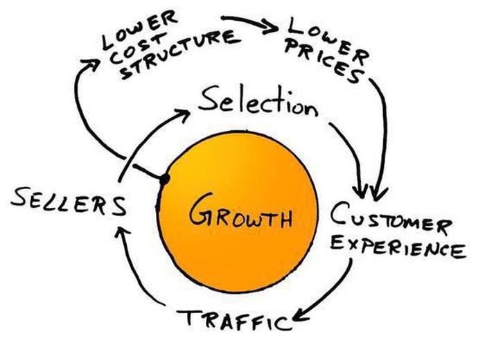 The Amazon business model as drawn by Jeff Bezos on a napkin