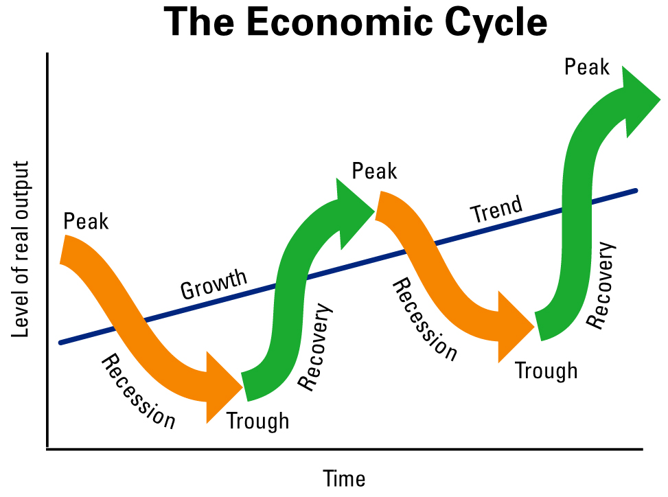 Economic Cycles