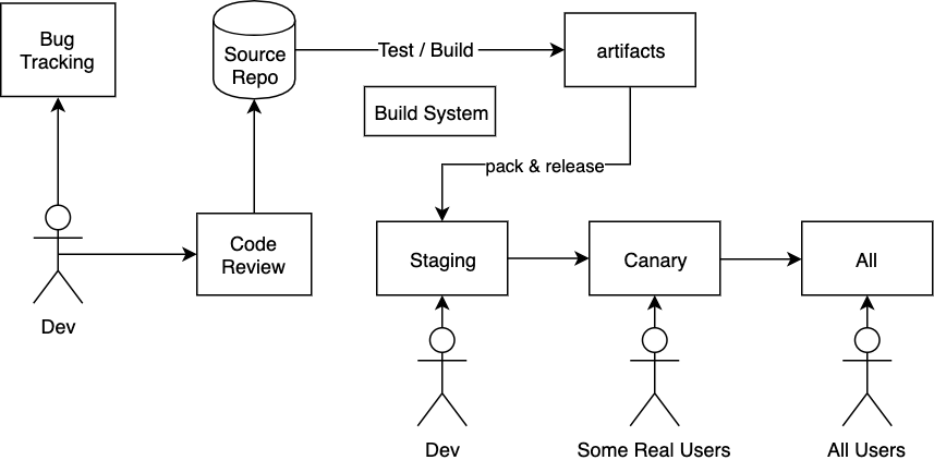 Google Software Engineering - Software Development