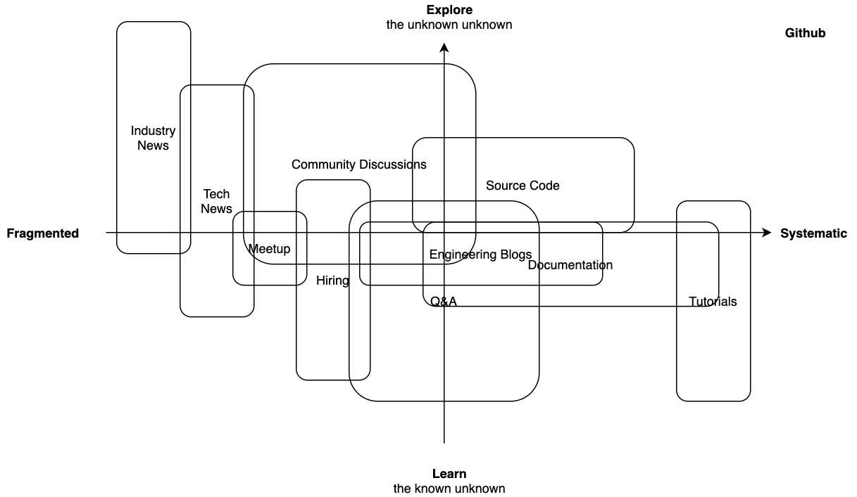 Landscape of Tech Media