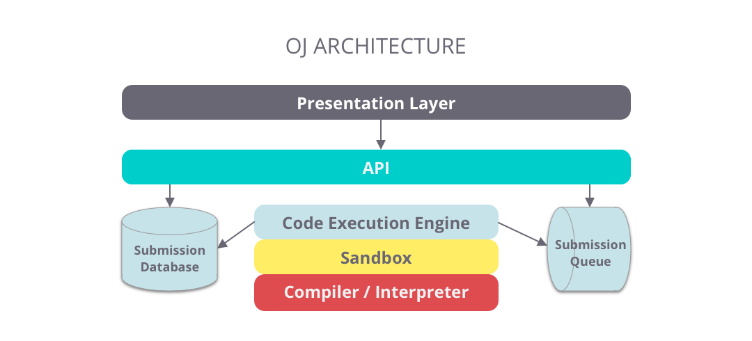 VPEX P3 - Coding Club - DMOJ: Modern Online Judge