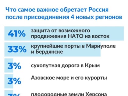 Россияне перечислили главные преимущества от присоединения новых регионов