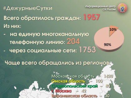 Информационный центр СК России за прошедшие сутки всего обратилось граждан: 1957