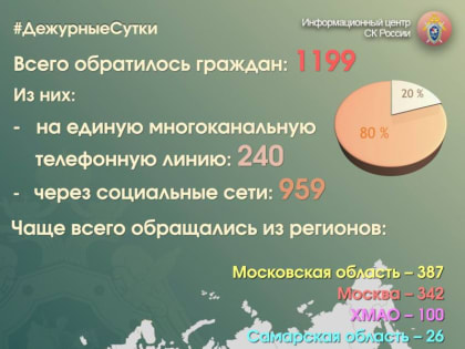 В Информационный центр СК России за прошедшие сутки всего обратилось граждан: 1199