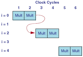 he MULT operations in this case, are scheduled in every other clock cycle, as shown in this illustration