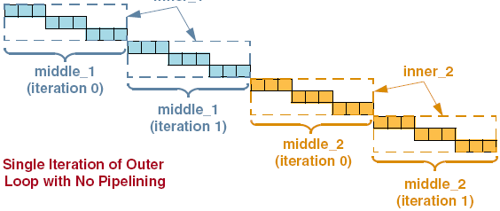 Image showing single iteration of outer loop with no pipelining