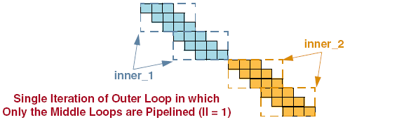 Image showing single iteration of middle loop with no pipelining