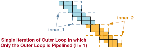 Image showing single iteration of outer loop with no pipelining