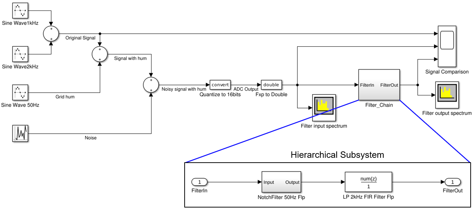 Figure 2. Extracting block hierarchy from Simulink model.