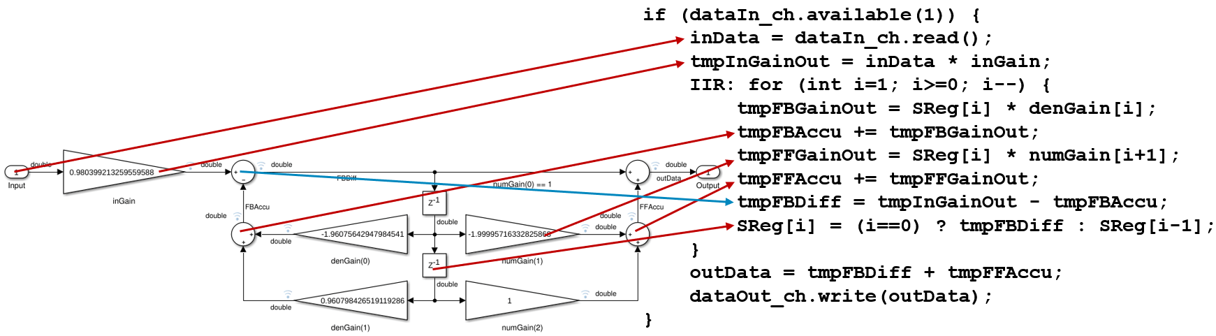 Figure 7. Translating Simulink schematic with primitive elements to C++