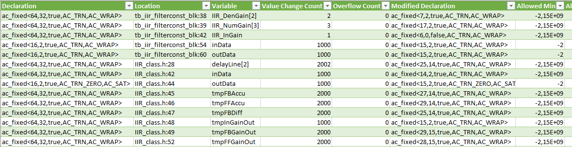 Catapult fixed-point analysis results for the IIR filter block