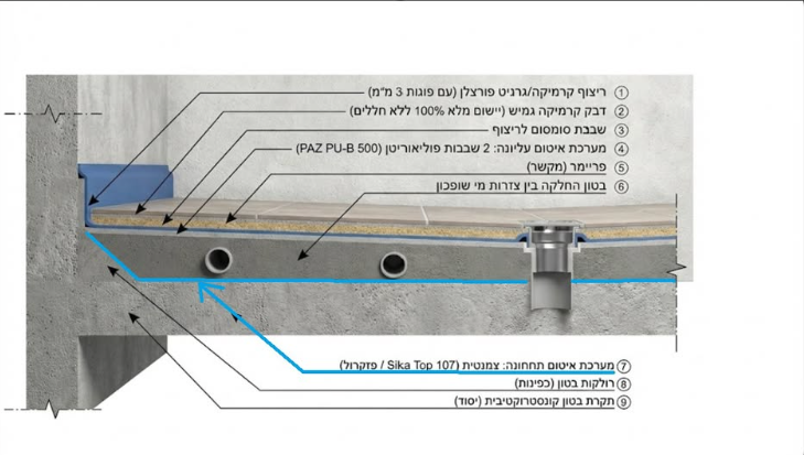 5 טעויות נפוצות באיטום שעולות יקר - ואיך להימנע מהן