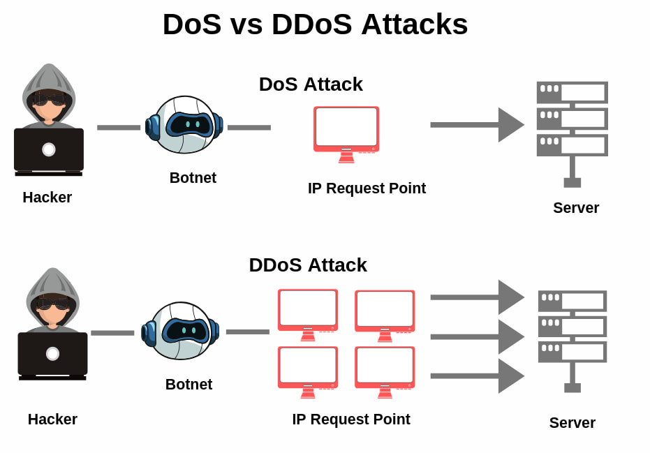 Як захистити сайт від DDoS-атак у 2025 році 🛡️