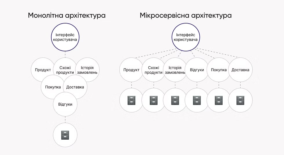 Мікросервіси vs моноліт | WebCraft