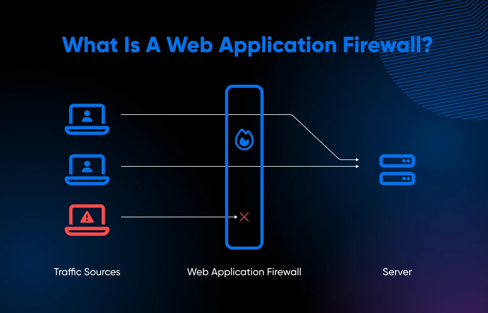 Детальний огляд WAF (Web Application Firewall)