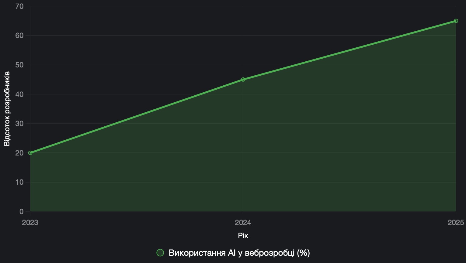 AI у веброзробці 2025  код, дизайн і no-code рішення