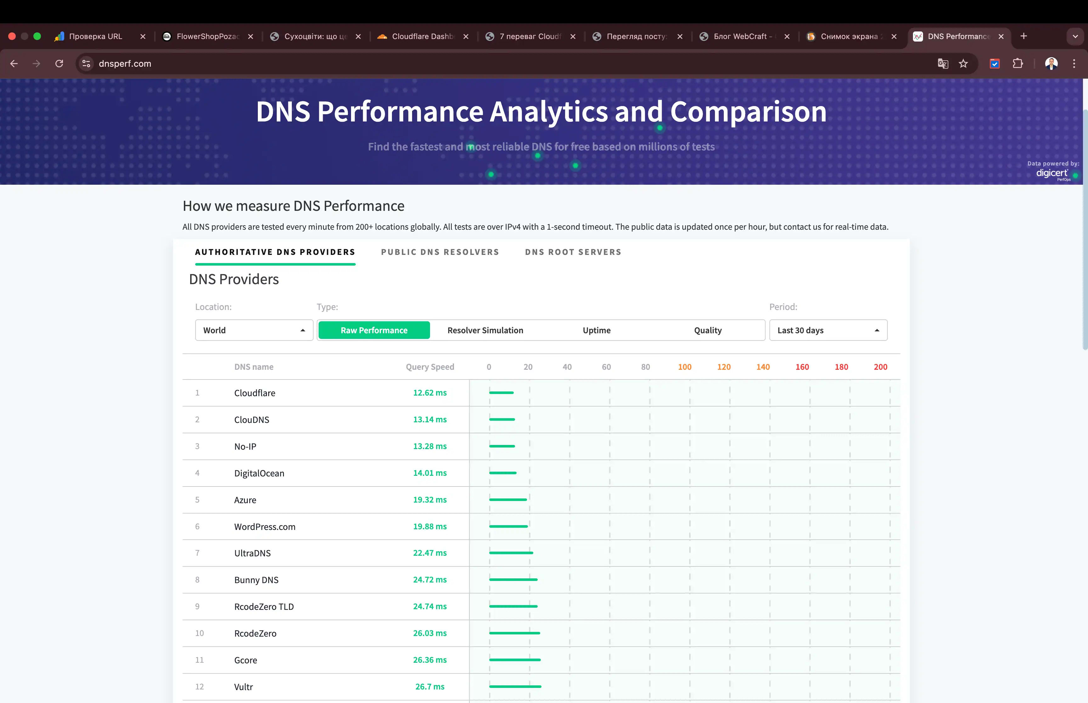 7 переваг DNS Cloudflare: чому я обираю його для проєктів і клієнтів