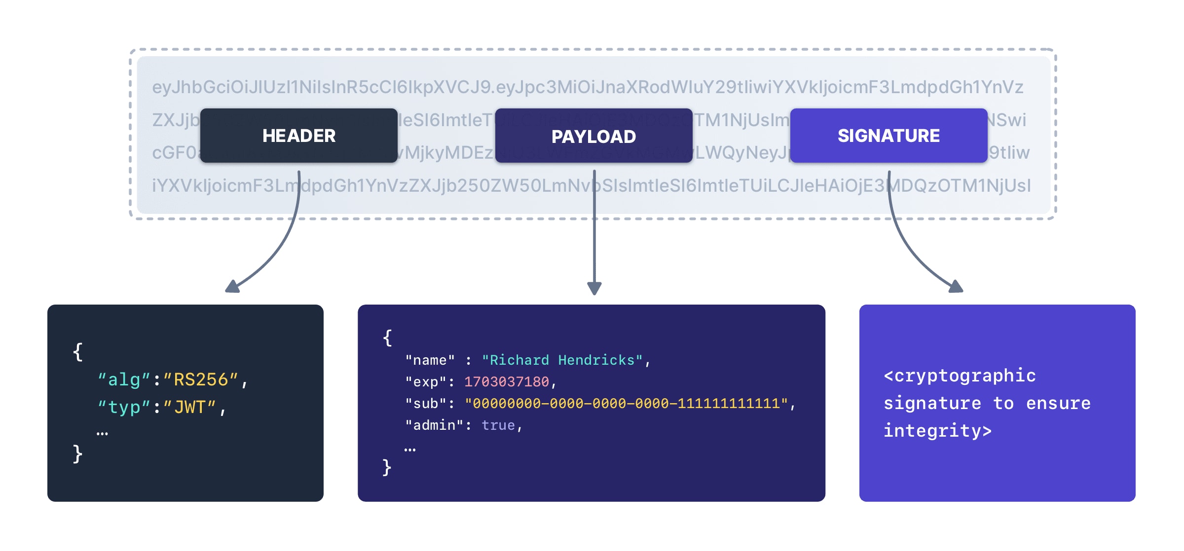 JWT для новачків: що це таке і як правильно використовувати