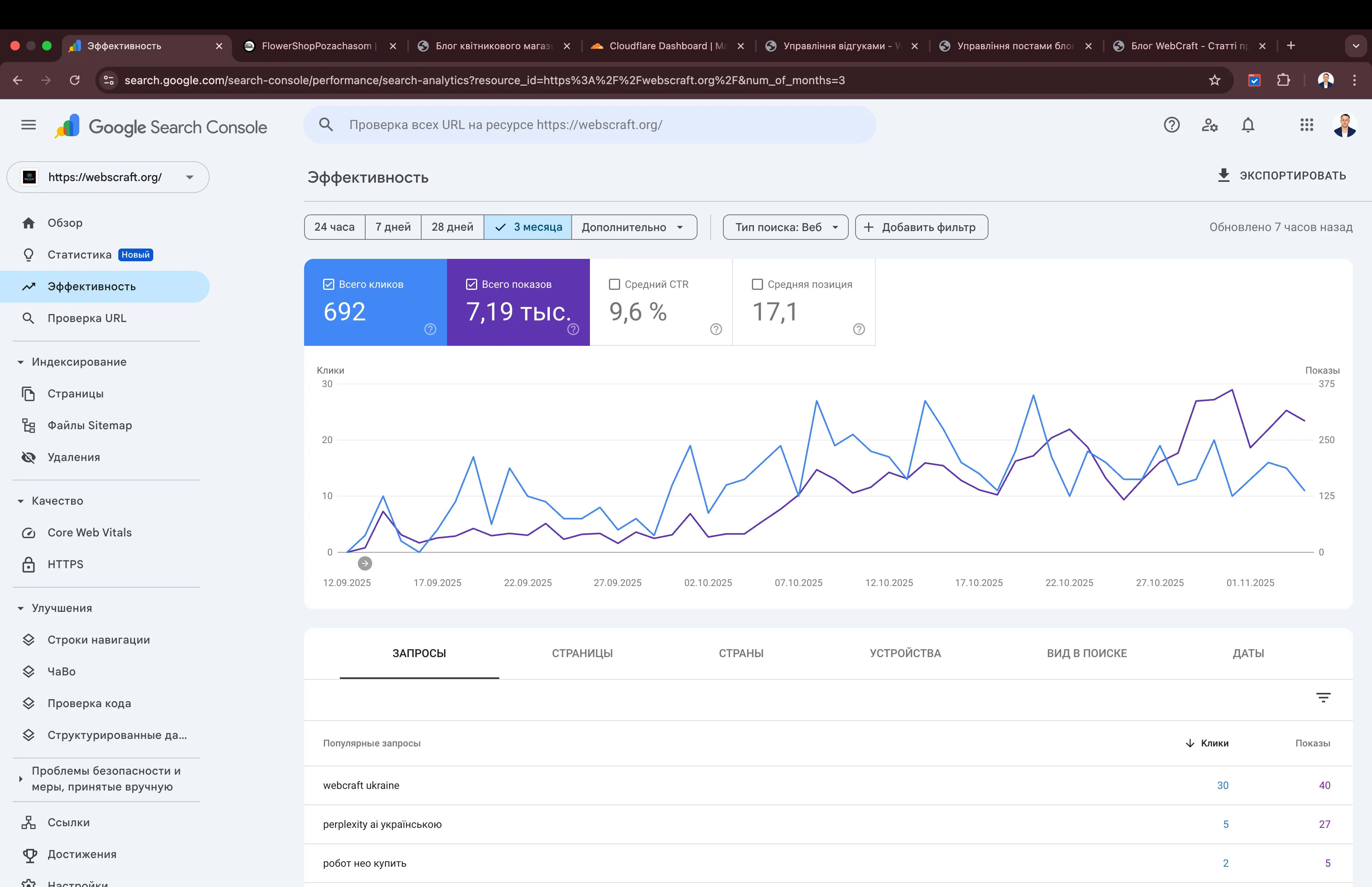 Чому покази в Google Search Console зростають сплесками кожні 3 тижні