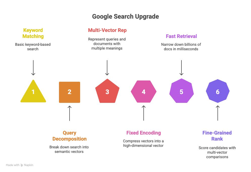 MUVERA  Еволюція семантичного пошуку