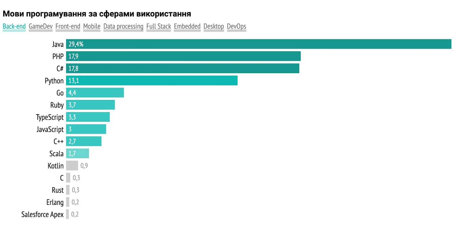 Java  Де сьогодні використовують та чи варто вивчати? 💻