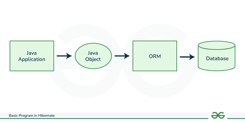 Що таке Hibernate і як його використовувати повний гайд для Java