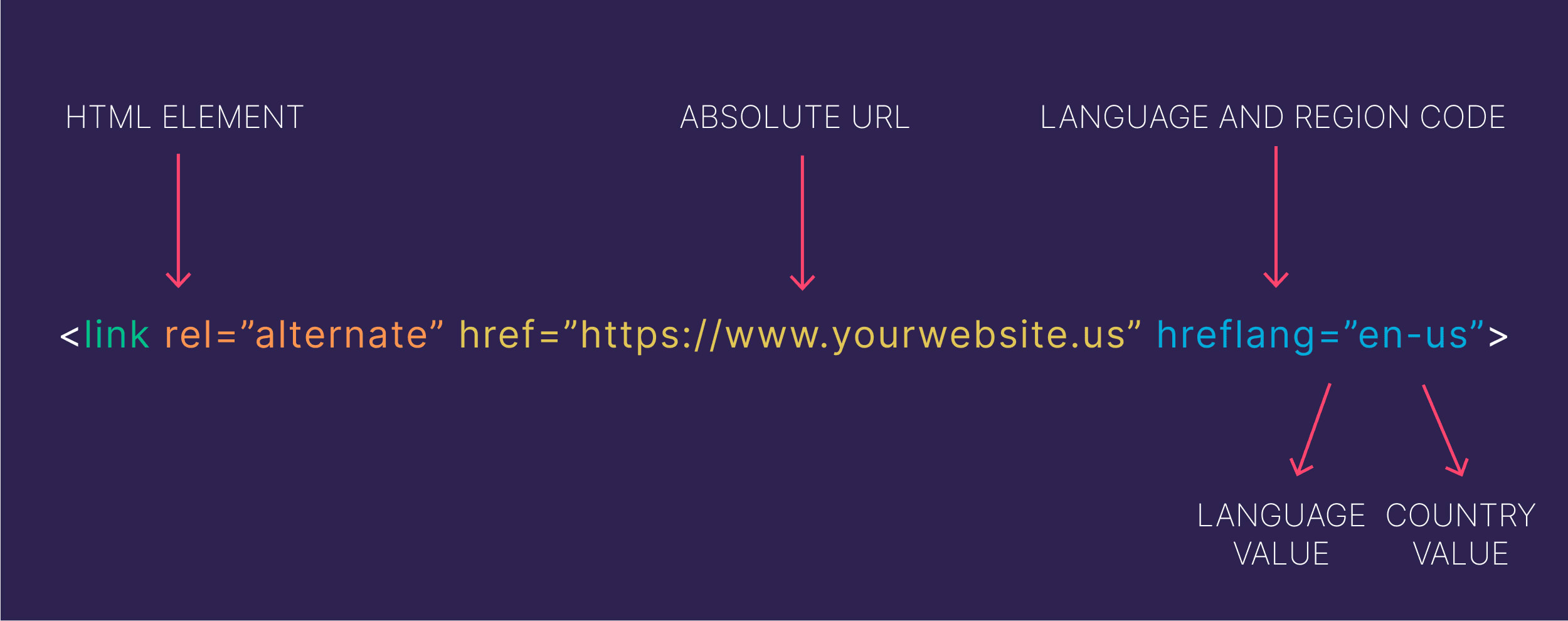 Hreflang у 2025–2026 повний гайд українською приклади помилки