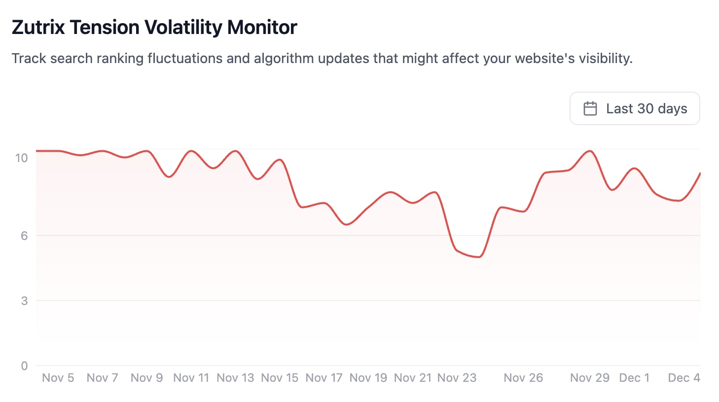 Оновлення Google у грудні 2025 волатильність ШІ та що робити SEO-фахівцям