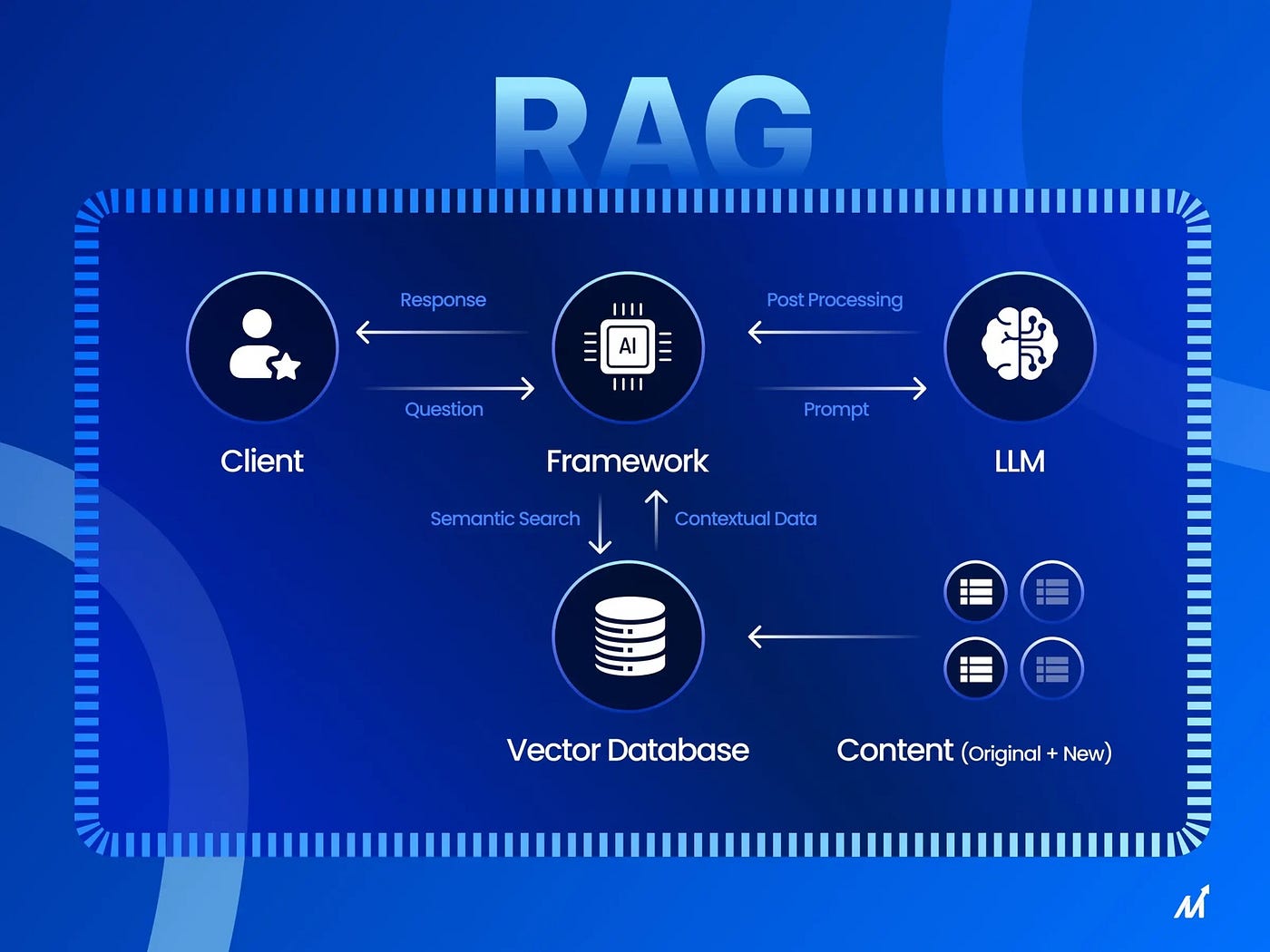 RAG у краулингу як Retrieval-Augmented Generation змінює сучасний пошук і SEO 