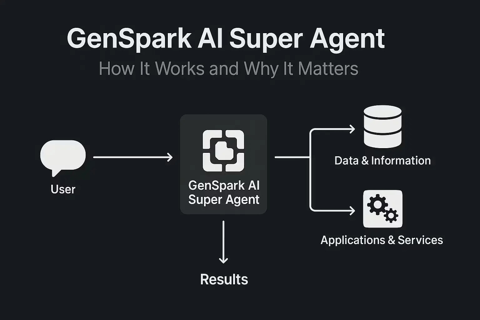 Genspark AI огляд   Супер-агент, який автономно створює сайти, презентації 🚀