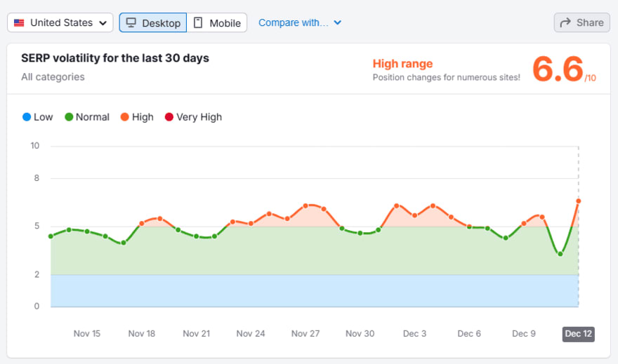 Google December 2025 Core Update: хаос триває, що чекає SEO у 2026
