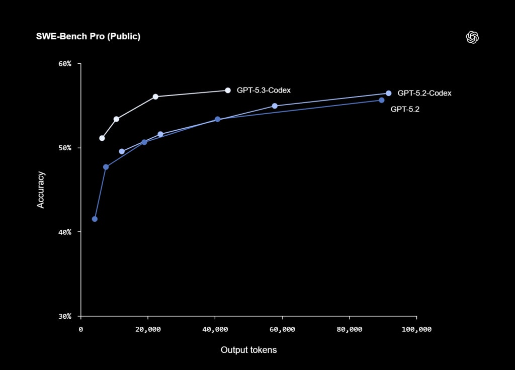 GPT-5.3 Codex 2026 Детальний огляд нової моделі Open AI 