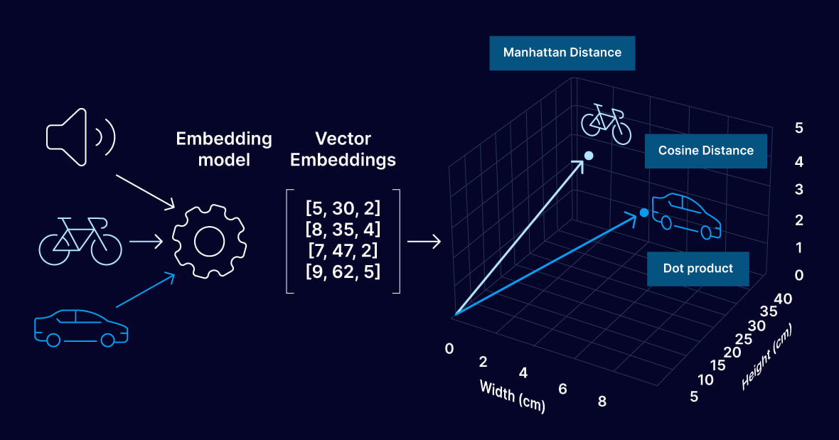 Embeddings простими словами: як AI розуміє сенс, а не просто слова 