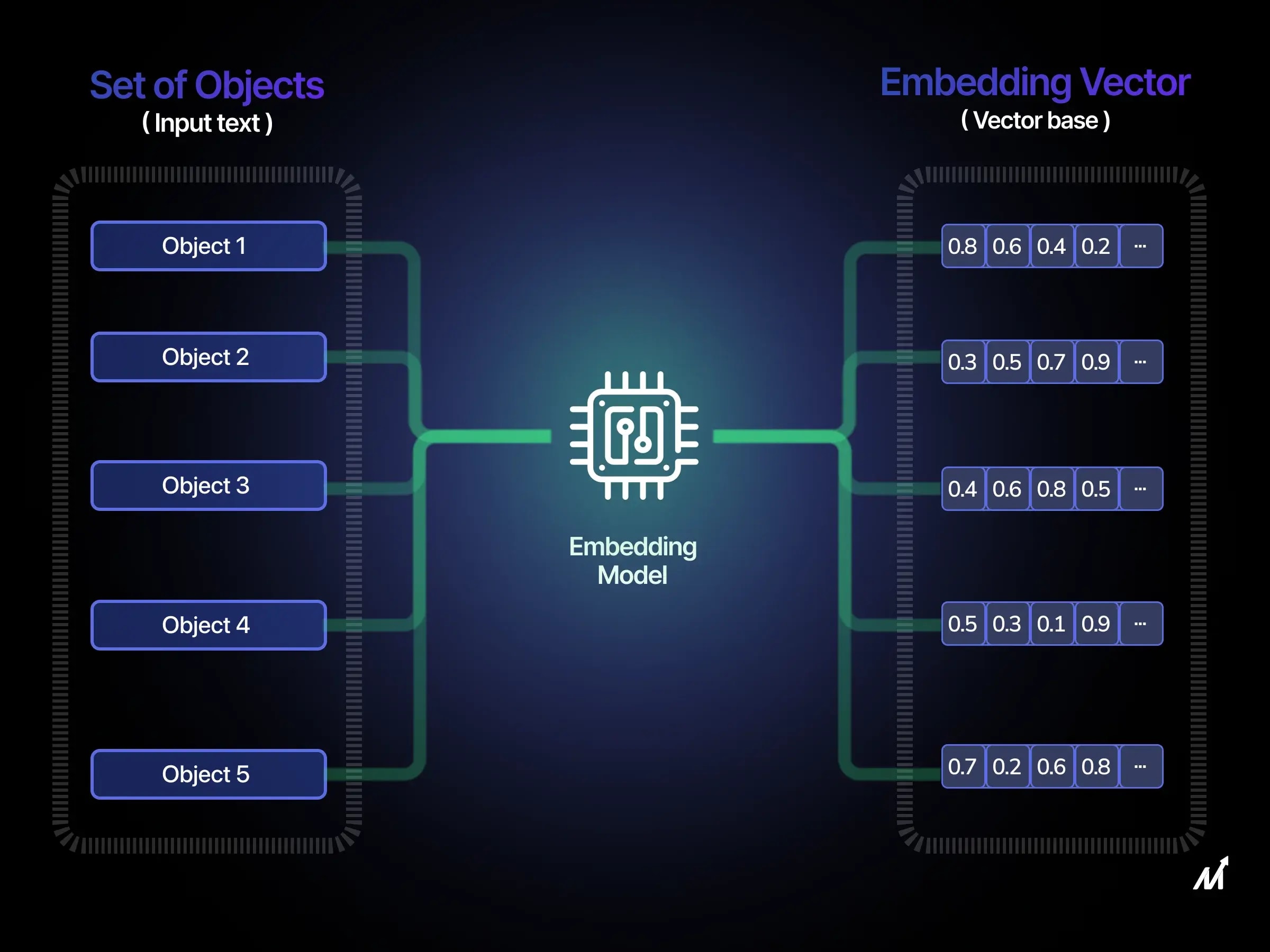 Embeddings простими словами: як AI розуміє сенс, а не просто слова 