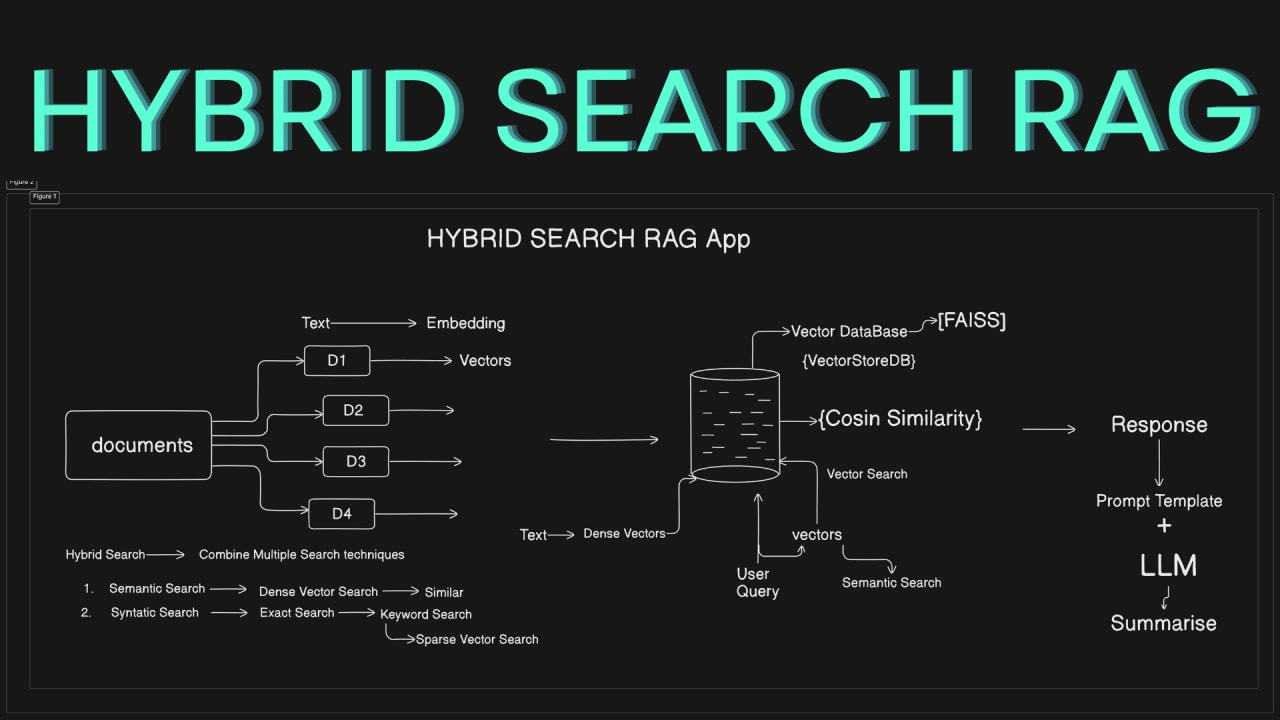 Hybrid Search та Reranking: як підняти якість RAG на 15–40% без зміни моделі