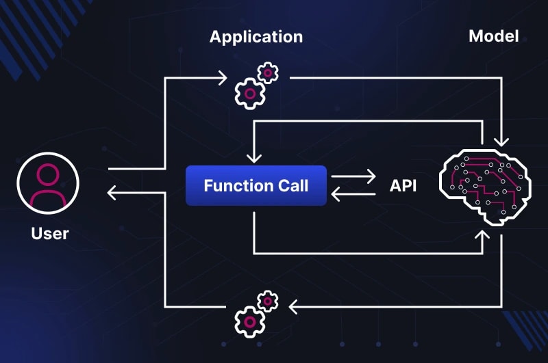 Tool Use vs Function Calling: механіка, JSON schema і зв'язок з RAG