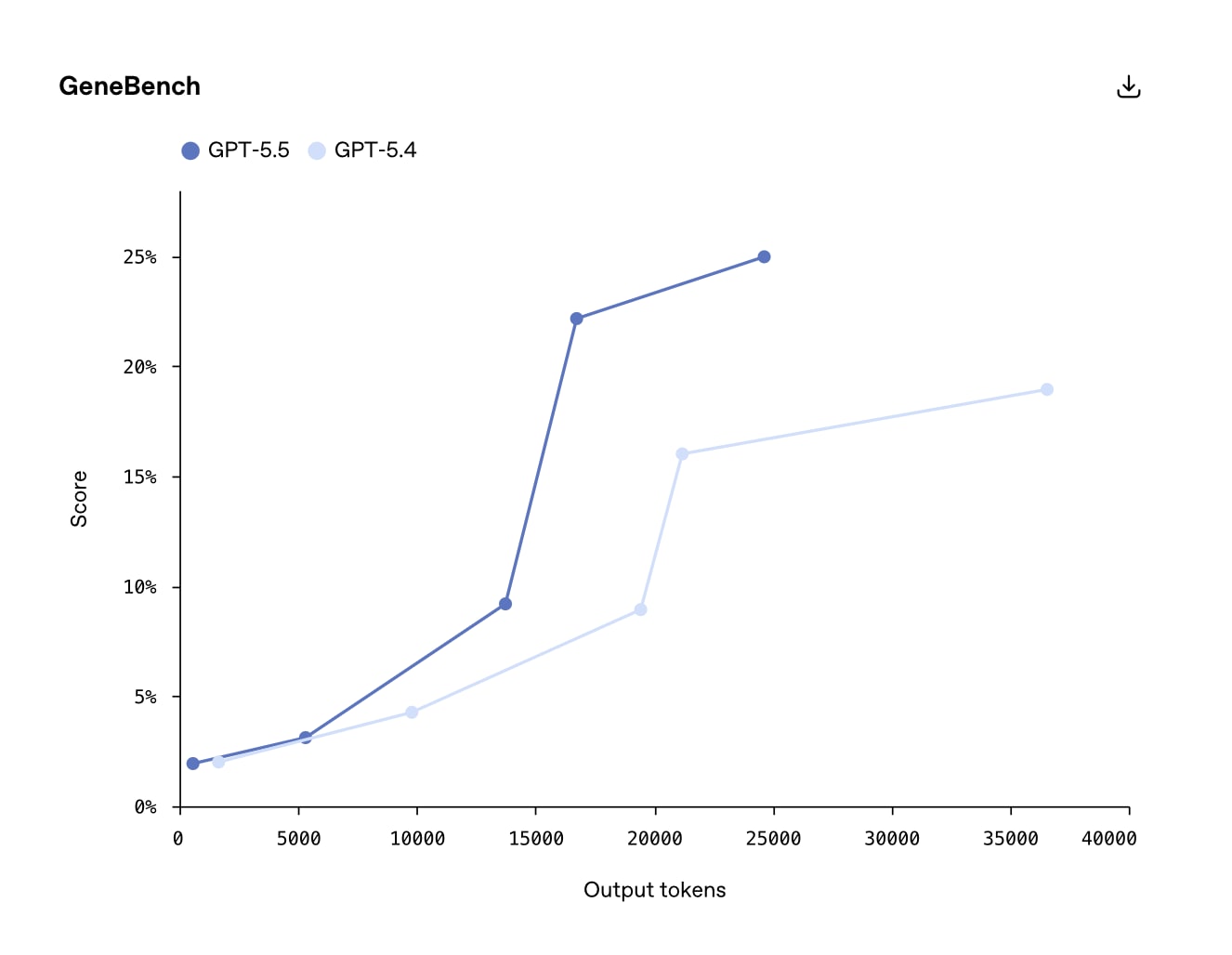 GPT-5.5 vs GPT-5.4: що  змінилося у 2026 році