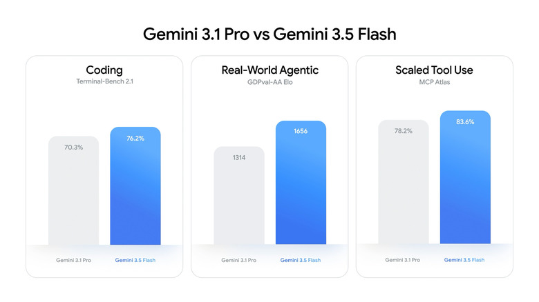 Gemini 3.5 Flash після Google I/O 2026: нова модель, нові ціни і чому дефолт thinking змінився