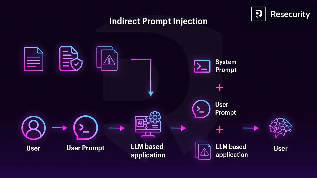 Indirect Prompt Injection: атака в документі вашого AI