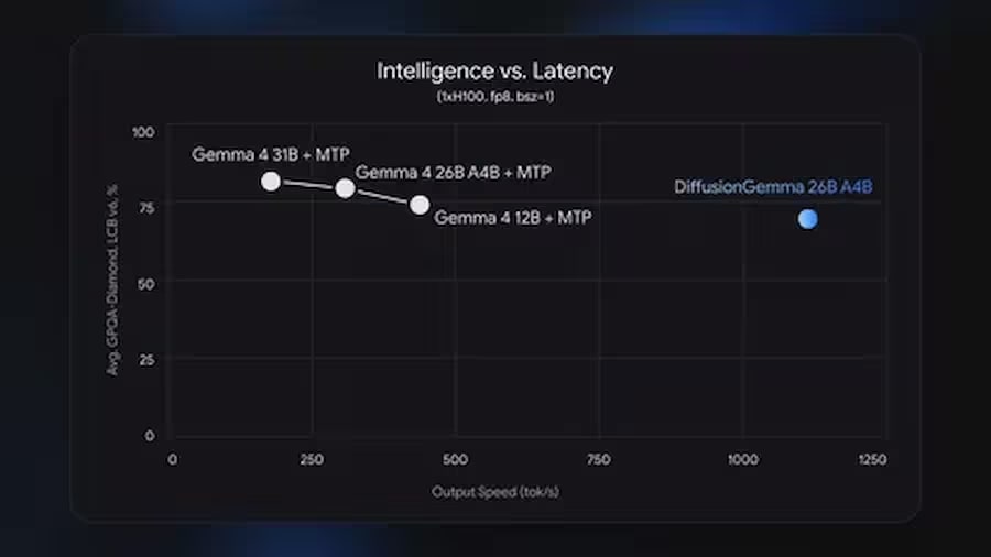 Google представила DiffusionGemma: перша відкрита diffusion-модель для генерації тексту 