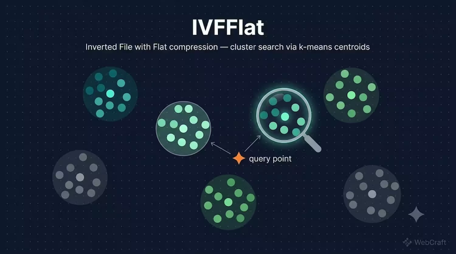 HNSW vs IVFFlat у pgvector: коли вам справді потрібен індекс 