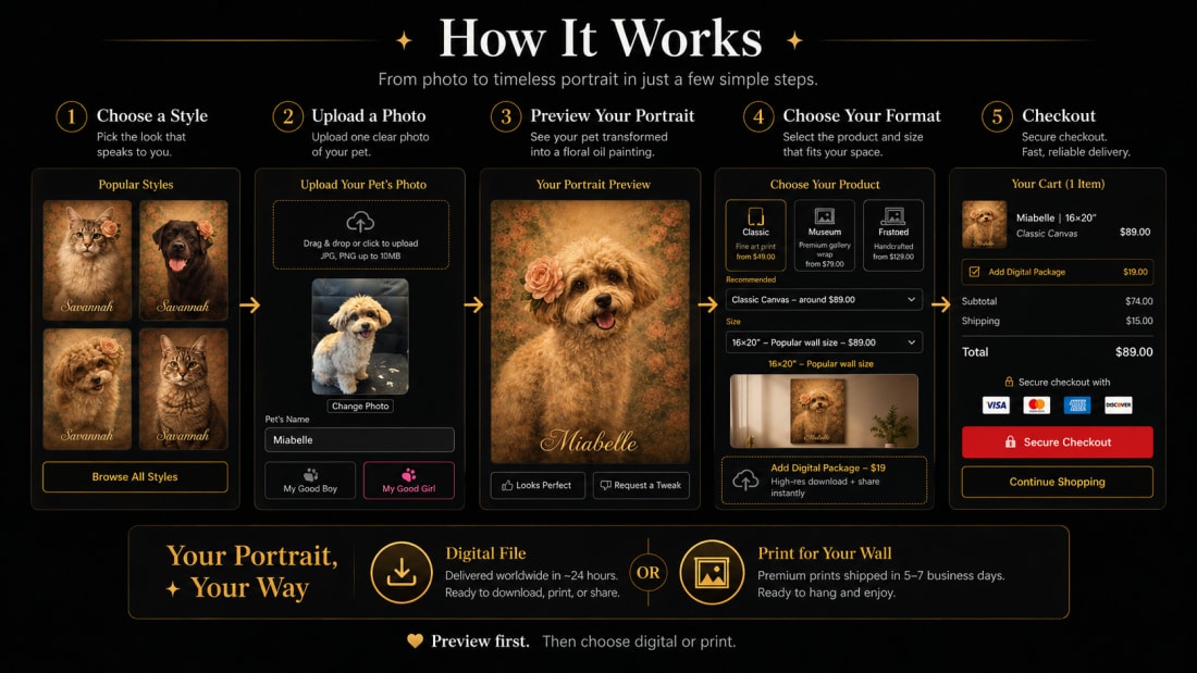How it works: choose an art style, upload one clear photo of your pet, preview the oil painting pet portrait, choose your format and size, then check out — delivered as a digital file or a framed print.