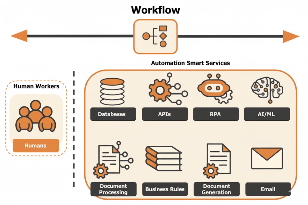 Comparison between Human Workers and AI Automated Workflows
