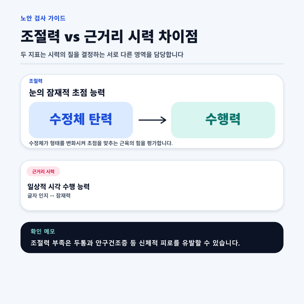 조절력 vs 근거리 시력 차이점