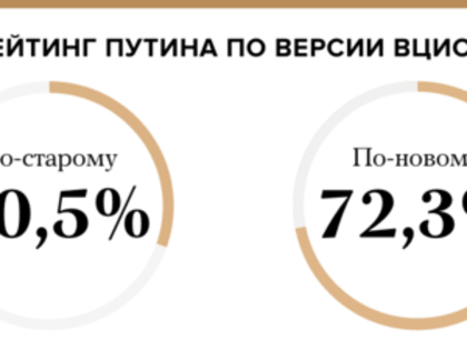 ВЦИОМ зафиксировал снижение рейтинга Путина. Новая методика опроса не помогла