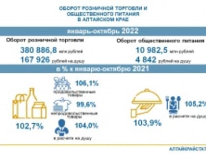 Оборот розничной торговли и общественного питания по Алтайскому краю растет