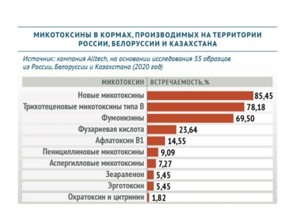 Осторожно: микотоксины!