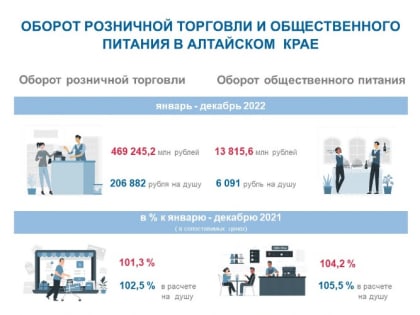 Оборот розничной торговли и общественного питания по Алтайскому краю за январь-декабрь 2022 года