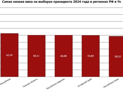 Вторые с конца: Алтайский край занял предпоследнее место по явке на выборах президента