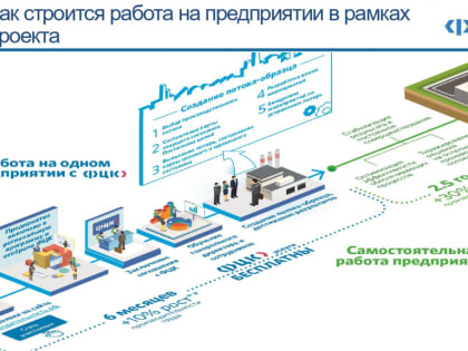 В Алтайском крае стартует вторая волна национального проекта по производительности труда